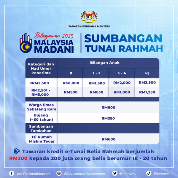 马来西亚现金援助计划：Sumbangan Tunai Rahmah (STR)最新消息